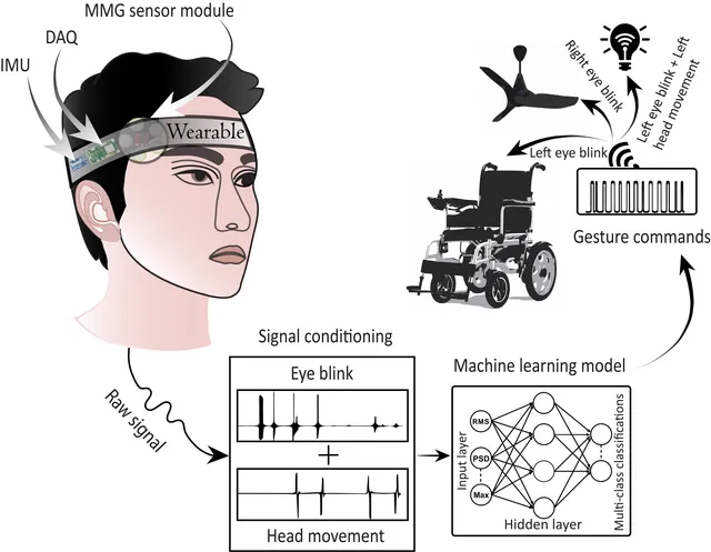 A Multimodal Wearable Headband for Eye Blink and Head Movement Gesture Recognition
